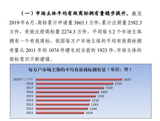 商標(biāo)注冊(cè)政策放寬，可為什么注冊(cè)一個(gè)好商標(biāo)卻越來(lái)越難？