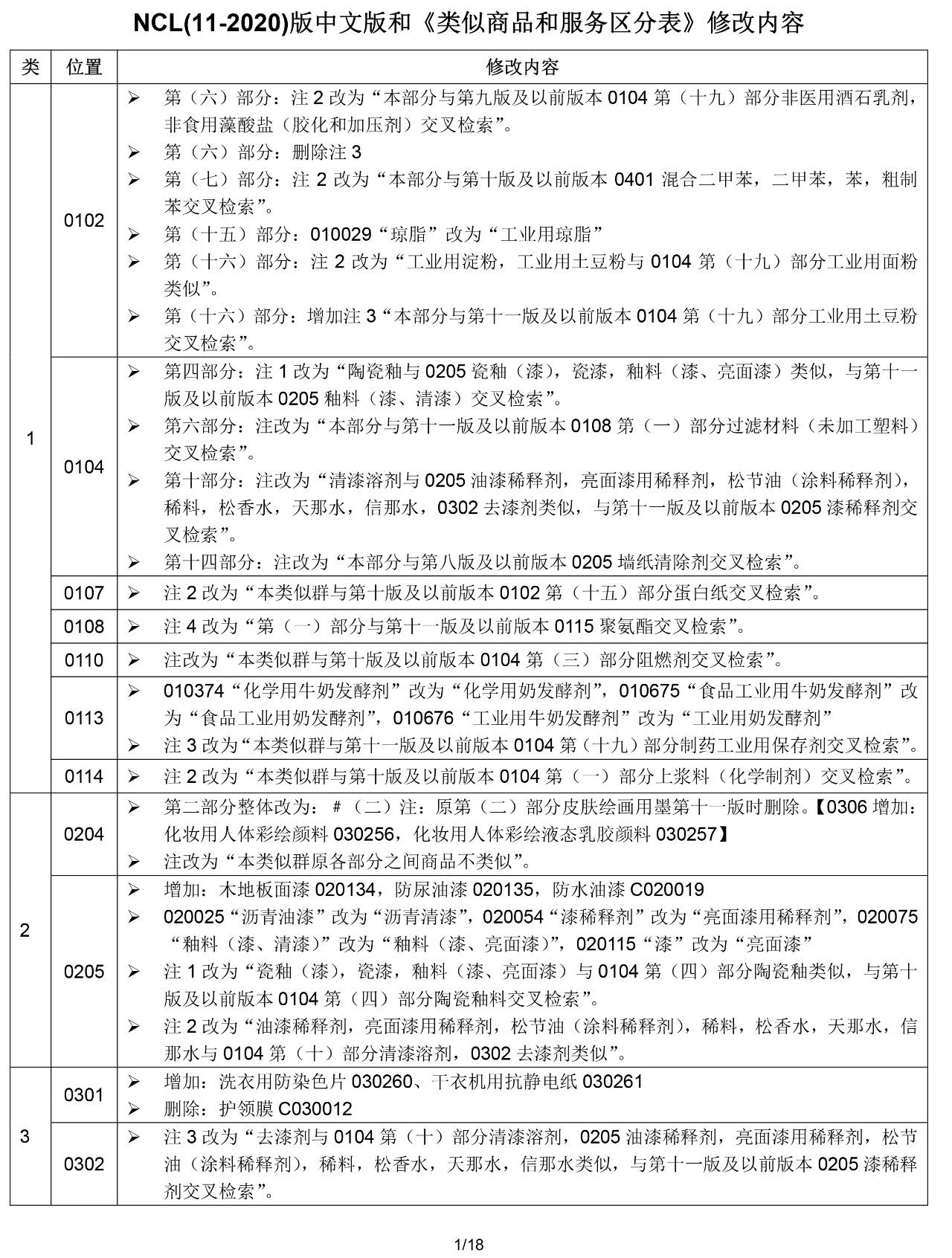 2020.1.1起！“尼斯分類第十一版2020文本”正式啟用