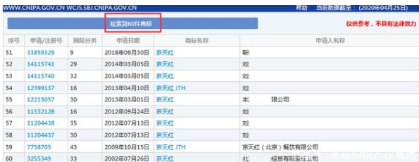 因類別保護不全，“京天紅”商標(biāo)被搶注？