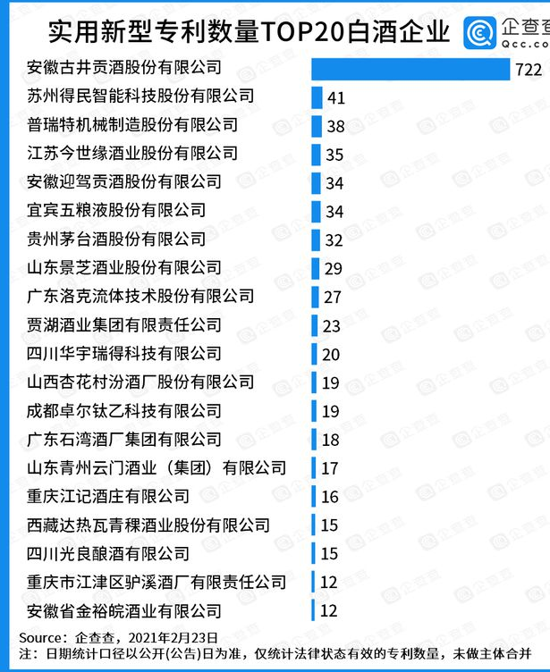 實用新型專利TOP20：古井貢酒一騎絕塵，有效實用新型專利722件