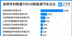 發(fā)明專利數(shù)量TOP20新能源汽車企業(yè)，比亞迪第一