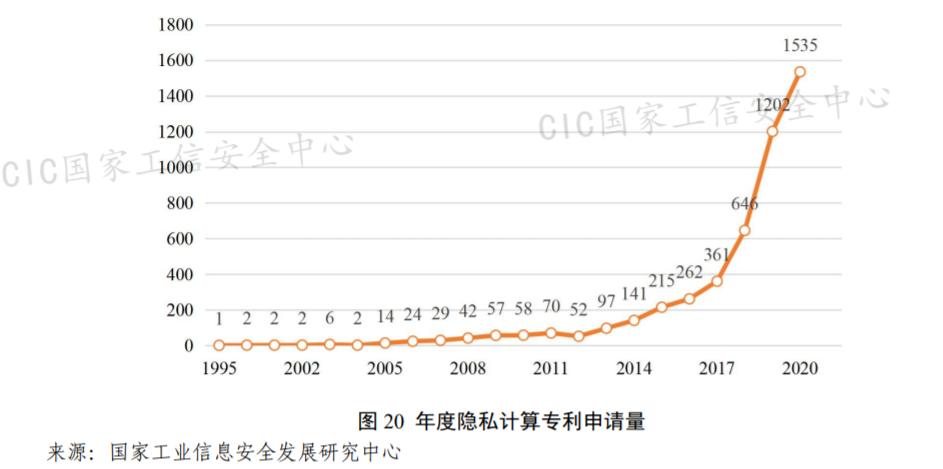 2021年6月10日國(guó)家工信安全中心：隱私計(jì)算相關(guān)專(zhuān)利近5000項(xiàng)