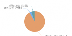 歐普照明商標(biāo)權(quán)糾紛案最多，為1236起