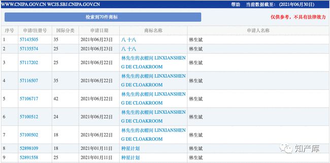 2021年7月6日林生斌一口氣申請了十八件“林生斌”商標(biāo)