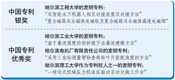 哈市5項專利摘得中國專利獎 兩項獲銀獎 三項獲優(yōu)秀獎