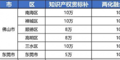 2021年最新廣東省佛山市，東莞市“知識產(chǎn)權(quán)貫標(biāo)”獎勵政策!