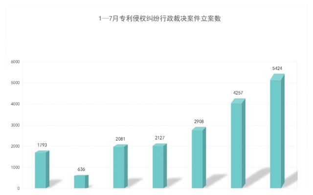 2021年8月17日7月專利侵權(quán)行政裁決創(chuàng)新高！浙江穩(wěn)居案件量第一