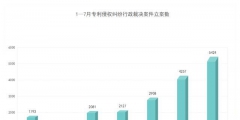 7月專利侵權行政裁決創(chuàng)新高！浙江穩(wěn)居案件量第一