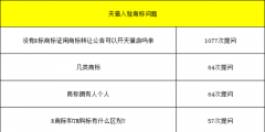 天貓試運營考核標準變更，天貓入駐對于商家入駐商標要求