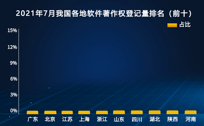 2021年8月27日2021中國(guó)軟件著作權(quán)登記量7月排行榜（Top10）