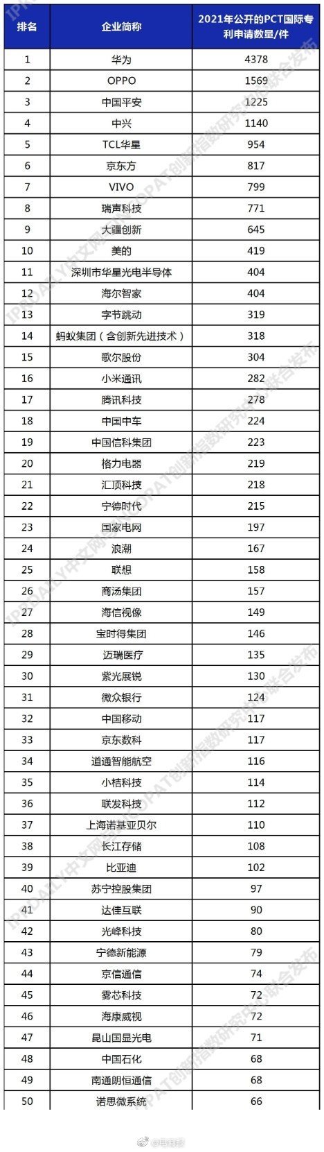 2021年9月6日PCT國際專利申請排行：華為已經有4378件了，領跑第一