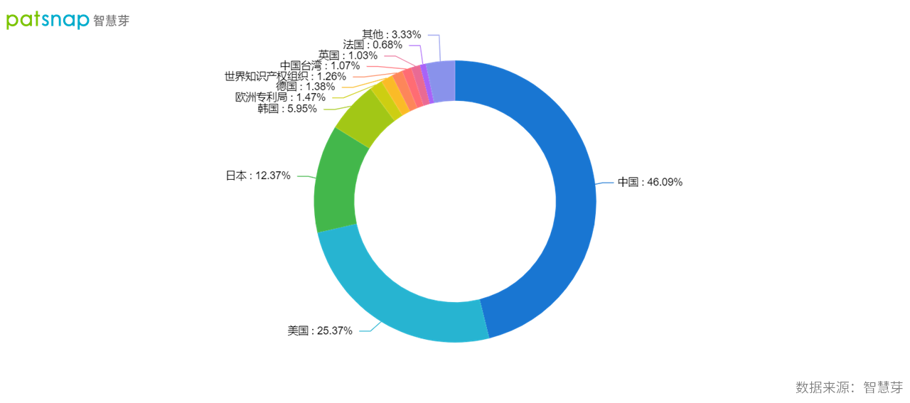 2021年9月22日中國(guó)確立全球創(chuàng)新領(lǐng)先者地位，AI領(lǐng)域?qū)＠暾?qǐng)量全球第一