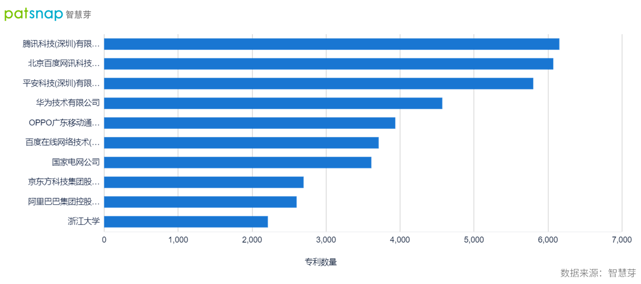 2021年9月22日中國(guó)確立全球創(chuàng)新領(lǐng)先者地位，AI領(lǐng)域?qū)＠暾?qǐng)量全球第一