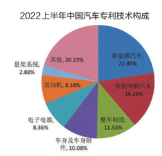 2022年上半年中國(guó)汽車專利數(shù)據(jù)出爐