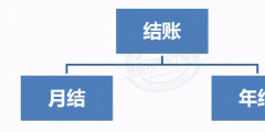 如何進(jìn)行結(jié)賬(月結(jié)是什么意思)