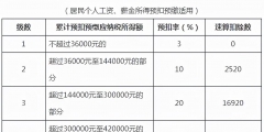 個稅稅率預扣率怎么算的(個稅計算稅率表匯總)