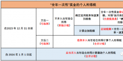 年終獎金怎么計算個稅(全年一次性獎金的個稅籌劃)