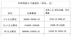 年薪50萬交多少個(gè)人所得稅(工資獎(jiǎng)金計(jì)算公式方法)