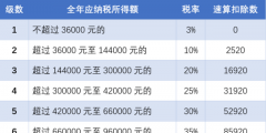 北京個人所得稅的稅收標準是多少(北京個人所得稅計算方法)