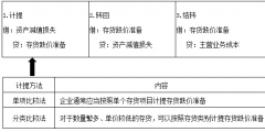 存貨跌價(jià)準(zhǔn)備計(jì)提和轉(zhuǎn)回的會(huì)計(jì)分錄(存貨跌價(jià)準(zhǔn)備會(huì)計(jì)分錄例題)