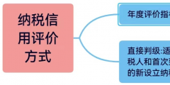 企業(yè)納稅信用等級(jí)怎么評(píng)分標(biāo)準(zhǔn)(納稅企業(yè)等級(jí)分類(lèi)標(biāo)準(zhǔn))