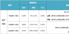 鎮(zhèn)職工社保繳費檔次有哪些區(qū)別(職工社保檔次標(biāo)準(zhǔn))