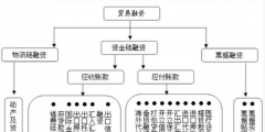 貿(mào)易性融資的分類(lèi)(貿(mào)易性融資是什么意思)