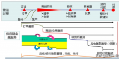 什么是供應(yīng)鏈金融(供應(yīng)鏈融資的主要特點)