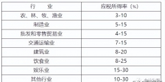 企業(yè)所得稅計(jì)提分錄怎么做(企業(yè)所得稅計(jì)算及繳納分錄)