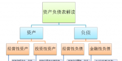 資產負債表科目有哪些(解讀資產負債表的主要會計科目)