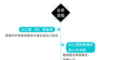 外貿企業(yè)出口退稅申報流程(外貿出口退稅申報系統(tǒng)操作指南)