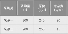 材料單價(jià)計(jì)算公式怎么理解