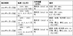 寧波市最低工資標(biāo)準為多少(寧波市六區(qū)最低工資)