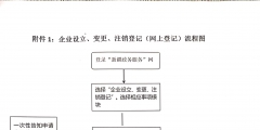 集團公司注冊流程是什么（2020年集團公司注冊要求）