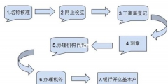 集團(tuán)公司注冊流程有哪些（集團(tuán)公司注冊流程有哪些要求）