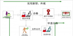 個人申請專利流程和費(fèi)用（個人申請專利需要提供什么資料）