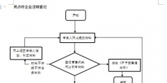 公司辦理注銷的流程及費(fèi)用（公司一般注銷的流程及需提供的材料）