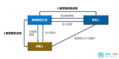 設立融資租賃公司需要提供哪些條件呢（設立融資租賃公司需要提供哪些條件呢英語）