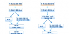 工商注冊(cè)詳細(xì)流程（工商注冊(cè)流程PPT）