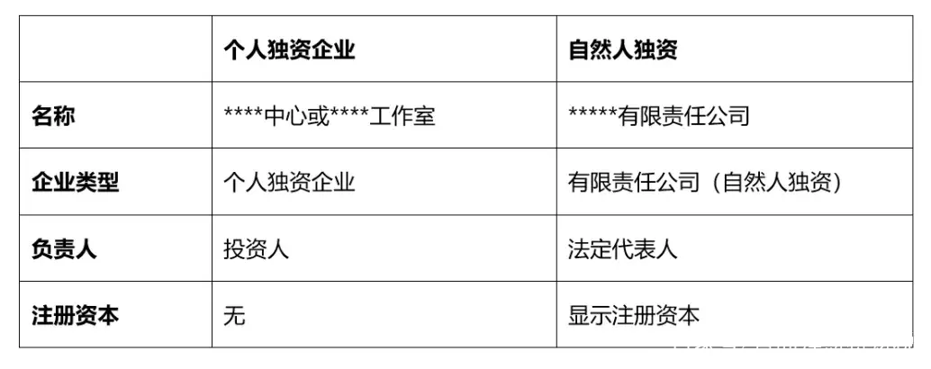 自然人獨(dú)資屬于什么企業(yè)類型(自然人獨(dú)資和個(gè)人獨(dú)資企業(yè)的區(qū)別)