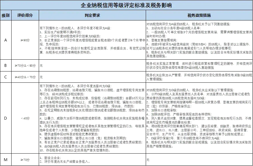 企業(yè)納稅信用等級怎么評定(企業(yè)納稅信用等級評定標準)