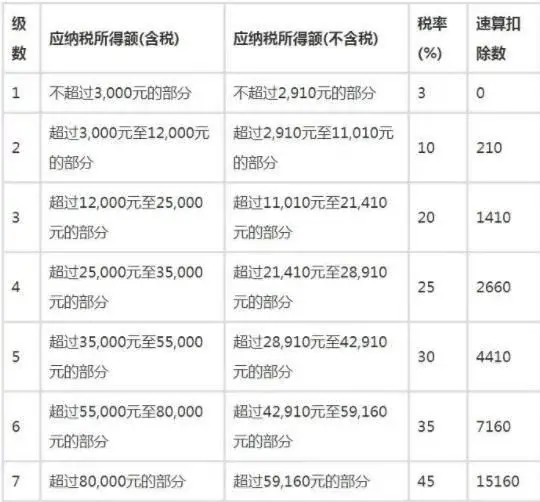 工資超過5000的個稅計算公式(超額累進(jìn)個人所得稅率表)