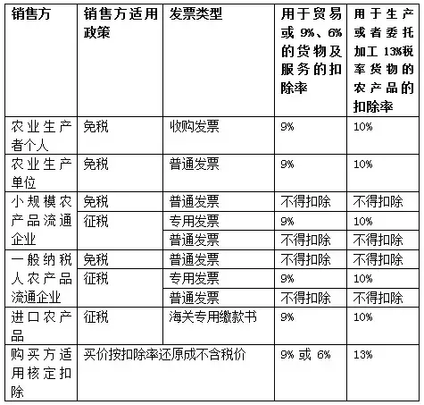 農(nóng)產(chǎn)品稅率9%還是10%(銷(xiāo)售農(nóng)產(chǎn)品的稅率)