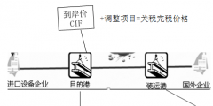 進(jìn)口貨物完稅價格包括哪些內(nèi)容(出口貨物的完稅價格的組成部分)