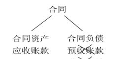 合同資產(chǎn)和合同負(fù)債的區(qū)別(合同資產(chǎn)和合同負(fù)債舉例說明)