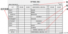 資產(chǎn)負(fù)債表的編制(資產(chǎn)負(fù)債表的編制方法)