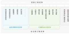 全過程工程咨詢服務(wù)包括哪些(全過程工程咨詢的定義及內(nèi)容)