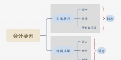 會(huì)計(jì)要素分為哪幾類(lèi)(會(huì)計(jì)六大要素的內(nèi)容)