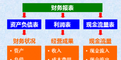 資產(chǎn)負債表和利潤表的關系(財務三大報表之間的關系)