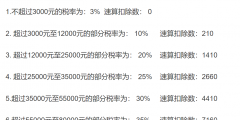 1萬工資扣多少個(gè)人所得稅(2022年新個(gè)稅計(jì)算器)